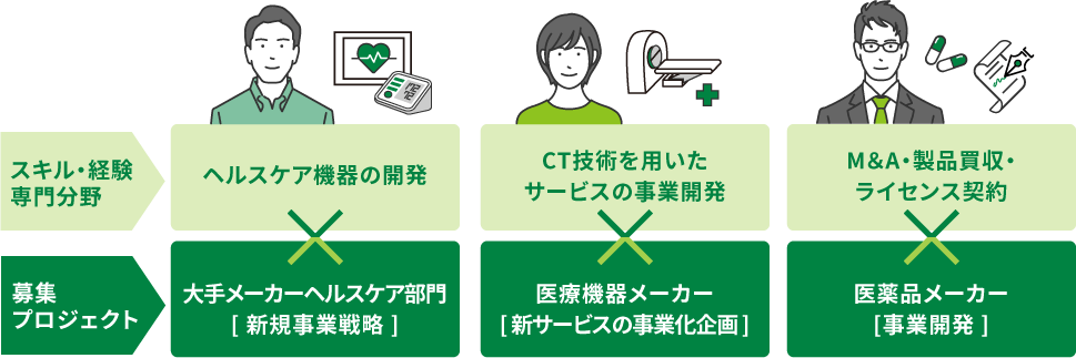 ヘルスケア機器の開発×大手メーカーヘルスケア部門［新規事業戦略］CT技術を用いたサービスの事業開発×医療機器メーカー［新サービスの事業化企画］M＆A・製品買収・ライセンス契約×医薬品メーカー［事業開発］