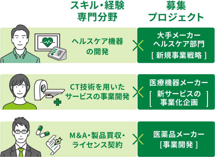 ヘルスケア機器の開発×大手メーカーヘルスケア部門［新規事業戦略］CT技術を用いたサービスの事業開発×医療機器メーカー［新サービスの事業化企画］M＆A・製品買収・ライセンス契約×医薬品メーカー［事業開発］